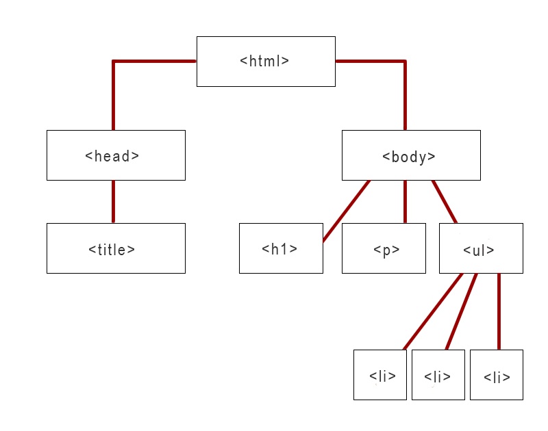 Optimering CSS-parsing HTML-hierarkin CSSOM. Document object model image